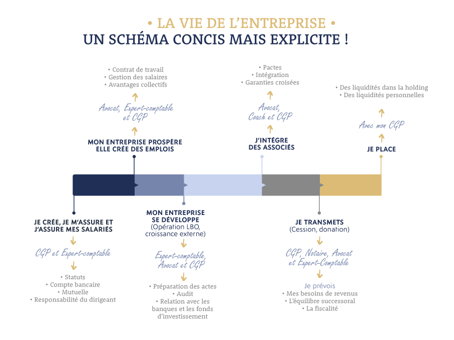 La vie de l'entreprise - un schéma concis, mais explicite !